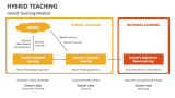 Hybrid Teaching Method - Slide 5