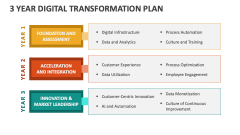 3 Year Digital Transformation Plan - Slide 1