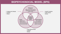 Biopsychosocial Model (BPS) - Slide 1
