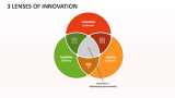 3 Lenses of Innovation - Slide 1