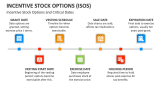 Incentive Stock Options and Critical Dates - Slide 7