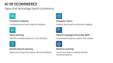 Types of AI Technology Used in Ecommerce - Slide 4