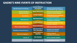 Gagne's Nine Events of Instruction - Slide 5