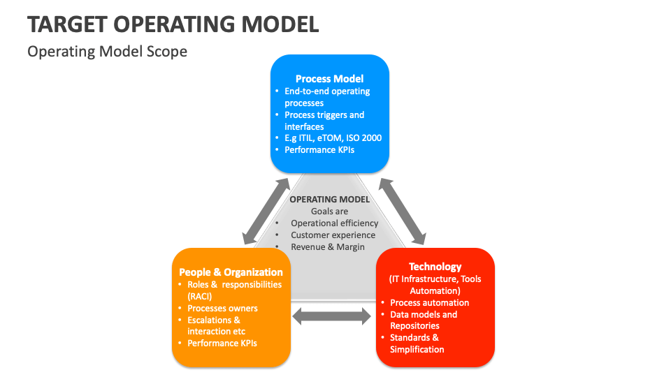 Target Operating Model Template for PowerPoint and Google Slides - PPT ...
