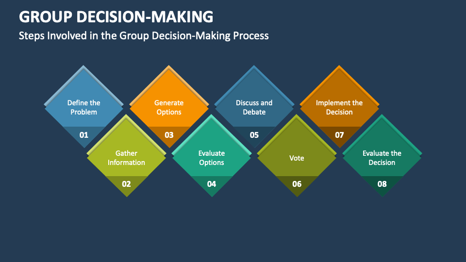 Group Decision Making Process Steps