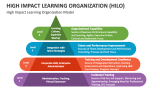 High Impact Learning Organization (HILO) Model - Slide 5