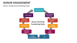 Donor Centered Fundraising Cycle | Donor Engagement - Slide 7