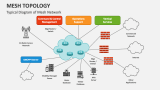Typical Diagram of Mesh Network - Slide 1