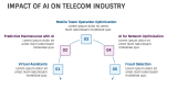 Roadmap For Ai Adoption in Telecom - Slide 5