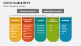 Cloud Enablement Journey - Slide 4