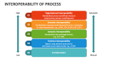 Interoperability of Process - Slide 13