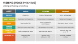 Vishing vs Phishing vs Smishing - Slide 9