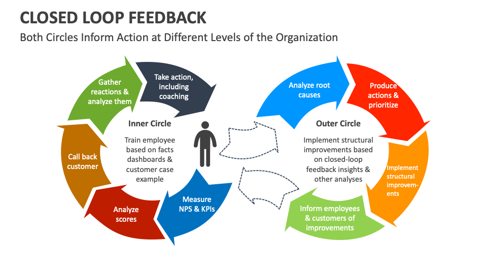 Closed Loop Feedback PowerPoint and Google Slides Template - PPT Slides