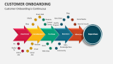 Customer Onboarding is Continuous - Slide 9