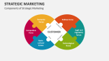 Components of Strategic Marketing - Slide 2
