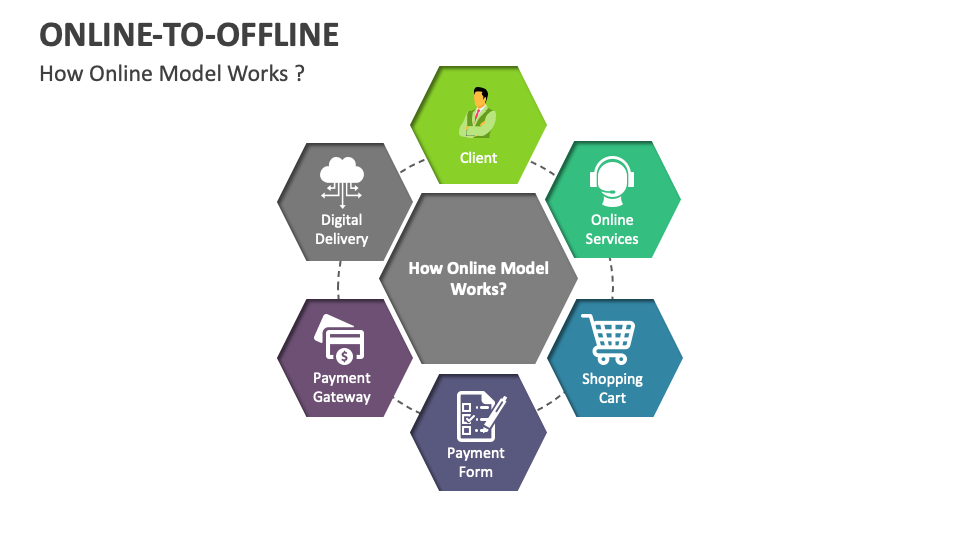Online To Offline Template For Powerpoint And Google Slides Ppt Slides Online To Offline Template For Powerpoint And Google Slides Ppt Slides