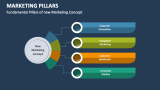 Fundamental Pillars of new Marketing Concept - Slide 2