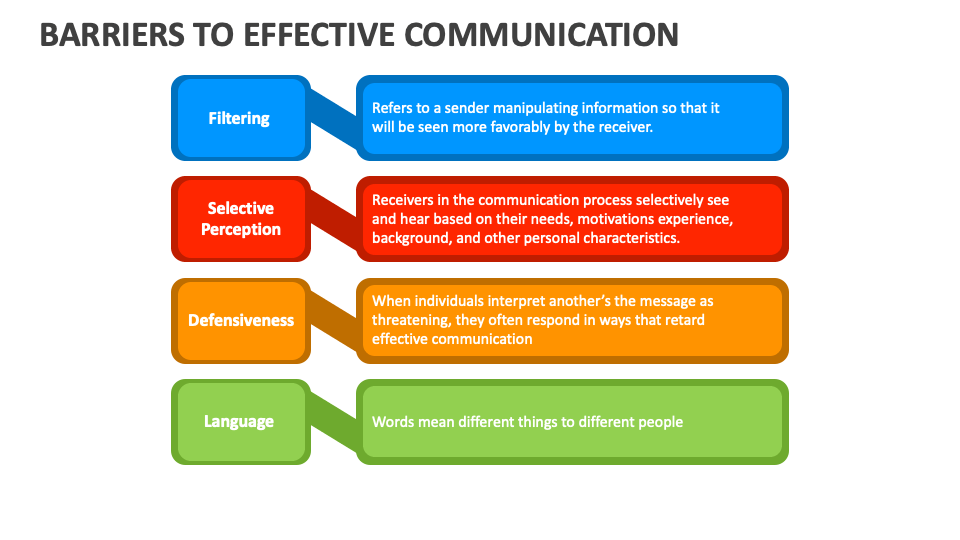8 Barriers To Effective Communication Barriers to Effective Communication PowerPoint and Google Slides
