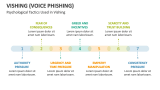 Psychological Tactics Used in Vishing - Slide 7