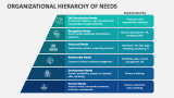 Organizational Hierarchy of Needs - Slide 2