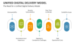 The Need for a Unified Digital Delivery Model - Slide 3