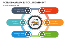 According to the WHO Active Pharmaceutical Ingredients - Slide 1