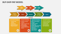 Buy-Ship-Pay Model - Slide 1