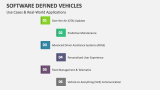 Use Cases & Real-World Applications } Software Defined Vehicles  - Slide 11