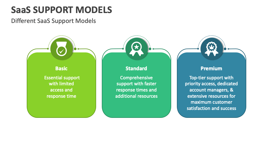 SaaS Support Models PowerPoint and Google Slides Template - PPT Slides