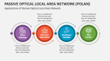 Applications of Passive Optical Local Area Network - Slide 4
