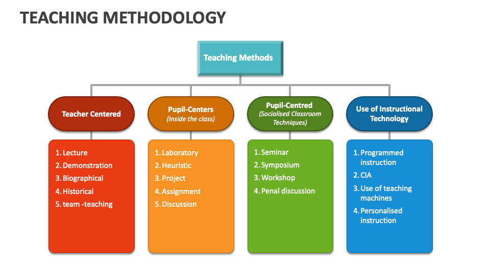 Teaching Methodology Template for PowerPoint and Google Slides - PPT Slides