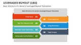 Basic Structure of a Generic Leveraged Buyout (LBO) Transaction - Slide 11