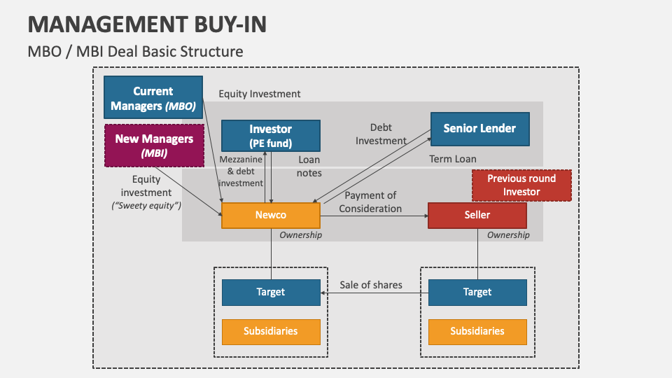 Management Buyin PowerPoint and Google Slides Template PPT Slides