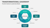 Transformational Leadership Model - Slide 5