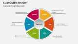 Customer Insight Approach - Slide 11
