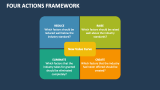 Four Actions Framework Template for PowerPoint and Google Slides - PPT ...