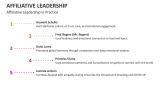 Affiliative Leadership in Practice - Slide 8