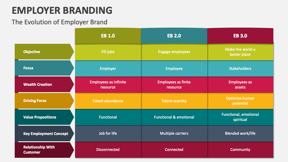 Employer Branding Template for PowerPoint and Google Slides - PPT Slides