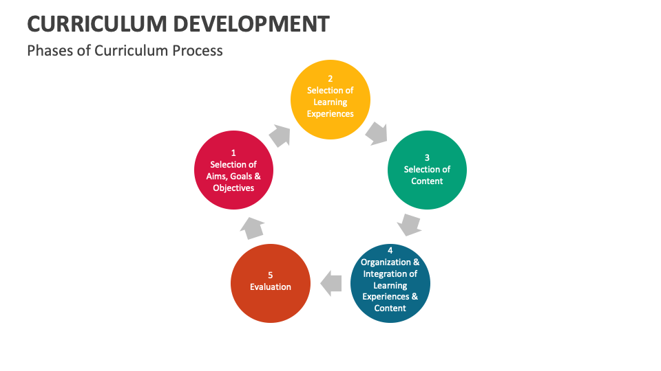 Curriculum Development Template for PowerPoint and Google Slides PPT