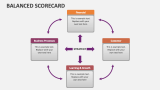 Balanced Scorecard - Slide 3