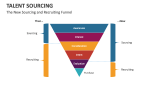 The New Talent Sourcing and Recruiting Funnel - Slide 7