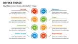 Key Stakeholders Involved in Defect Triage - Slide 4