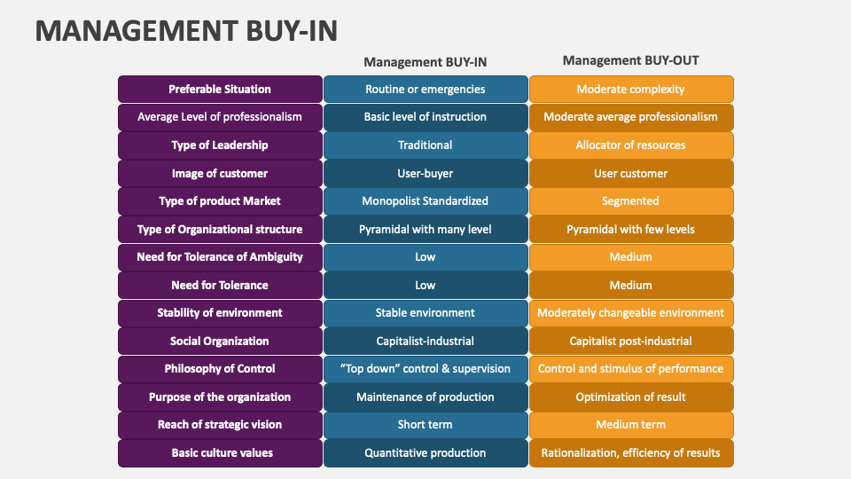 Management Buy-in PowerPoint and Google Slides Template - PPT Slides