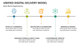 Real-World Applications | Unified Digital Delivery Model - Slide 8