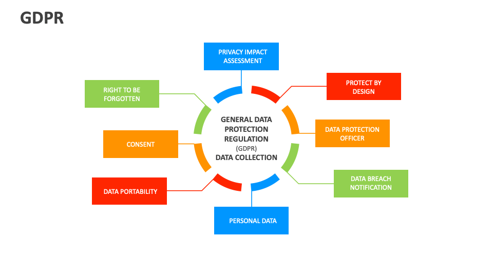GDPR Template for PowerPoint and Google Slides - PPT Slides image.