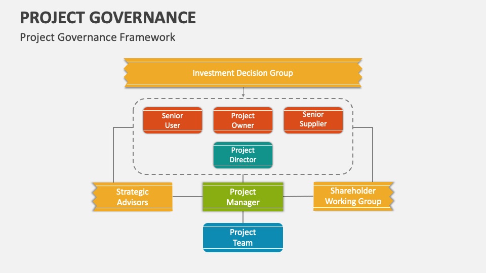 Project Governance Template for PowerPoint and Google Slides PPT Slides Project Governance Template for PowerPoint and Google Slides PPT Slides
