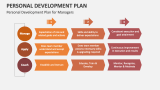 Personal Development Plan for Managers - Slide 7