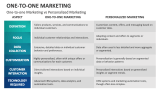 One-to-one Marketing vs Personalized Marketing - Slide 6
