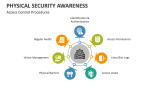 Access Control Procedures | Physical Security Awareness - Slide 6