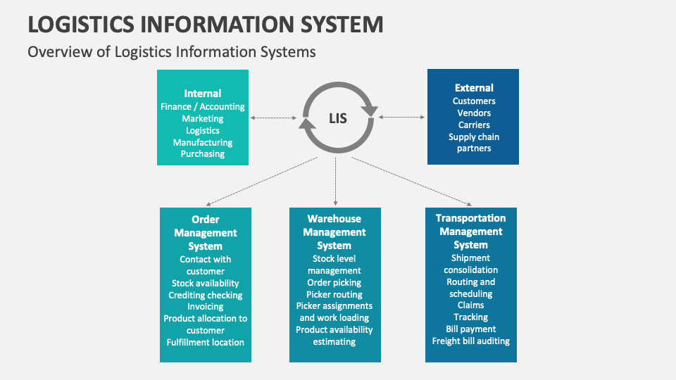 Logistics Information System Template for PowerPoint and Google Slides ...